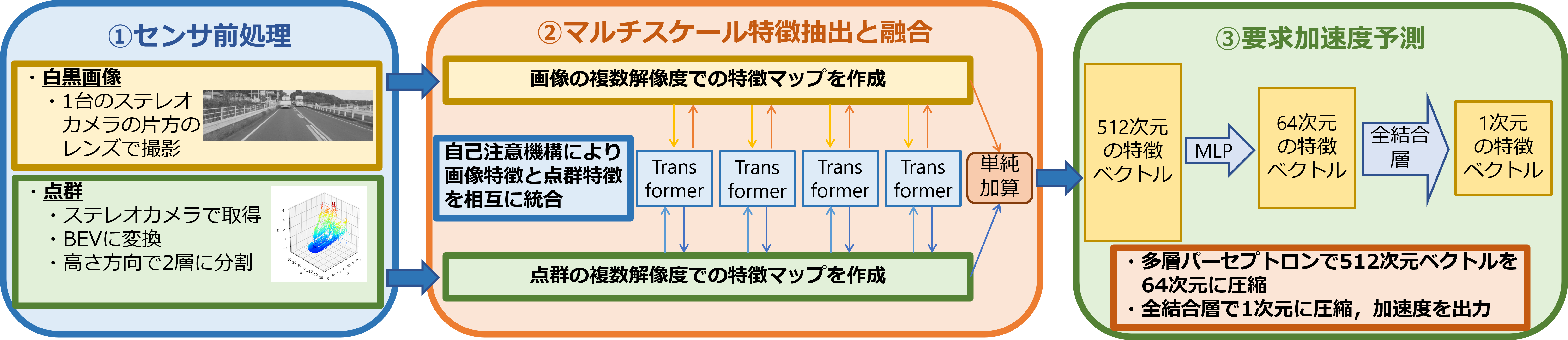 提案手法のアーキテクチャ