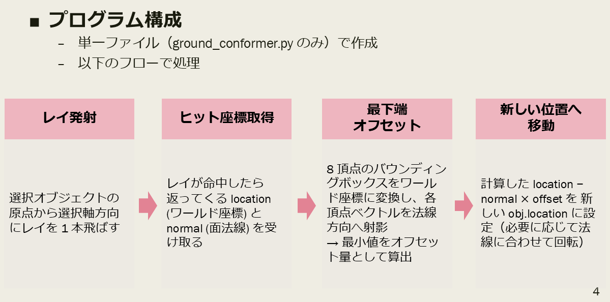 ワークフロー改善を示すフローチャート